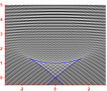 First derivative of the smoothed level density